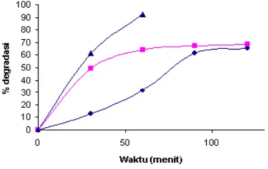 Gambar 7. Kurva persentase degradasi  naphtolblue  black 6  mg/L  suasana  pH  3  denganpenambahan 0,1000 g TiO2-anatase pada variasiwaktu secara  () fotolisis tanpa pengadukan, ()fotolisis dengan pengadukan