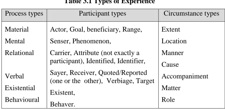 Table 3.1 Types of Experience 