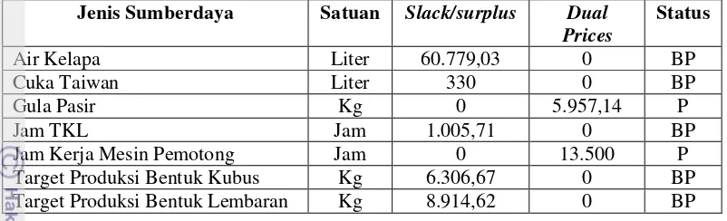 Tabel 31. Status Sumberdaya Pada Kondisi Post Optimal PT Galuh Pratama Periode Mei – Agustus 2012 