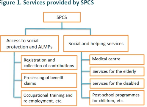 Figure 1. Services provided by SPCS 