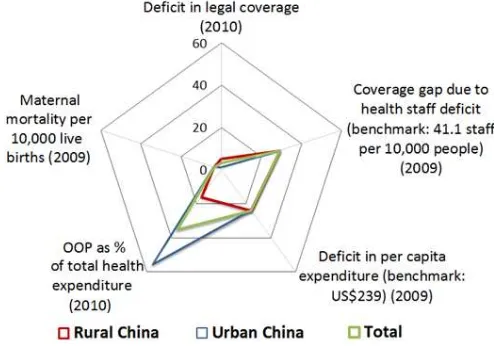Figure 2. Deficits in effective access to health care 