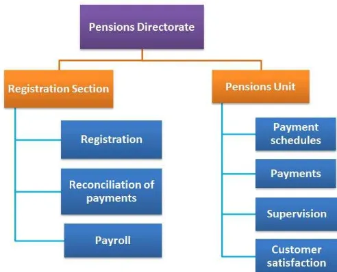 Figure 1. Overview of the OAP institutional set-up 