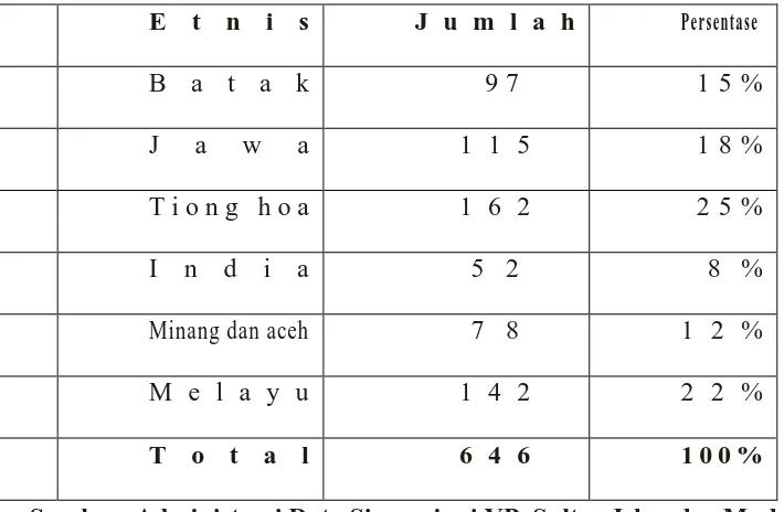 Tabel 4.3 Komposisi Siswa Berdasarkan Etnis 