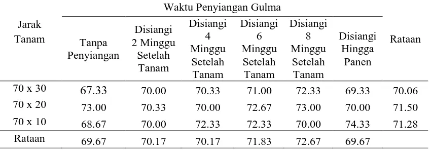Tabel 4. Rataan umur berbunga (hari) terhadap jarak tanam dan waktu penyiangan gulma 