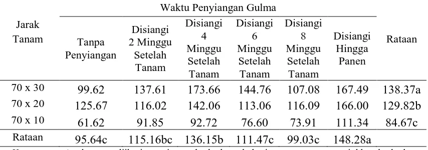 Tabel 5. Rataan berat basah malai per sampel terhadap jarak tanam dan waktu penyiangan gulma Waktu Penyiangan Gulma 