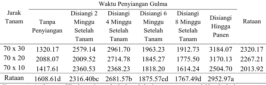 Tabel 6. Rataan berat basah malai per plot terhadap jarak tanam dan waktu penyiangan gulma Waktu Penyiangan Gulma 