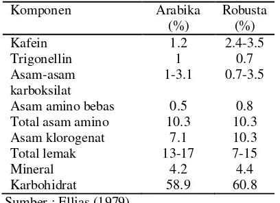 Tabel 3. Komposisi kimia kopi arabika dan robusta  