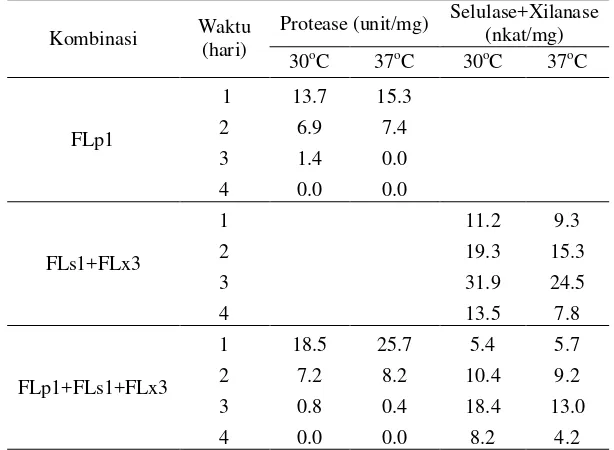Tabel 5. Aktivitas enzim spesifik pada suhu 30o C dan 37oempat hari inkubasi C  selama  