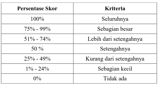 Tabel 3.4 Kriteria Penilaian Persentase/Skor 