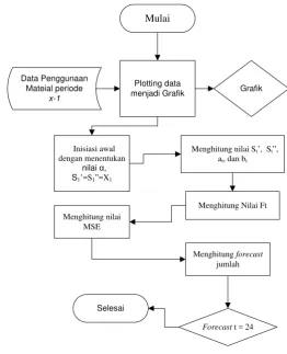 menjadi GrafikPlotting data Grafik