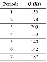 Tabel 1. Data Penggunaan Bahan Baku A (t = 24) 