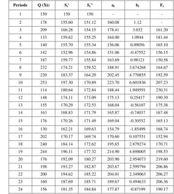 Tabel 2. Hasil Perhitungan Pemulusan Pertama dan Kedua 