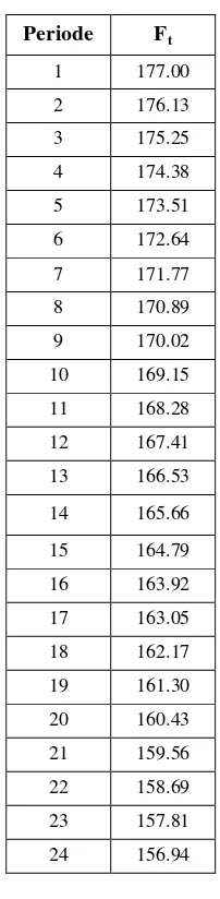 Tabel 3. Hasil Peramalan t = 24 