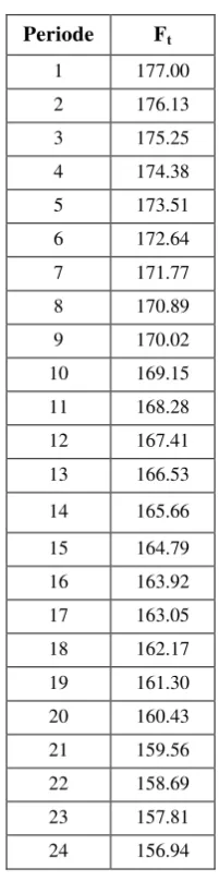 Tabel 3. Hasil Peramalan t = 24 