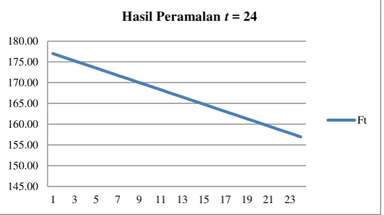 Gambar 5. Grafik Hasil Peramalan t = 24 