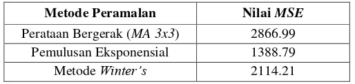 Tabel 4. Perbandingan Nilai MSE antar Metode Peramalan 
