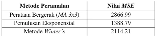 Tabel 4. Perbandingan Nilai MSE antar Metode Peramalan 