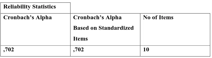 Tabel 3.6 Hasil Cronbach’s Alpha Reliability Test 