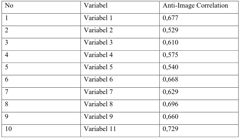 Tabel 3.8 Measure of Sampling Adequacy 