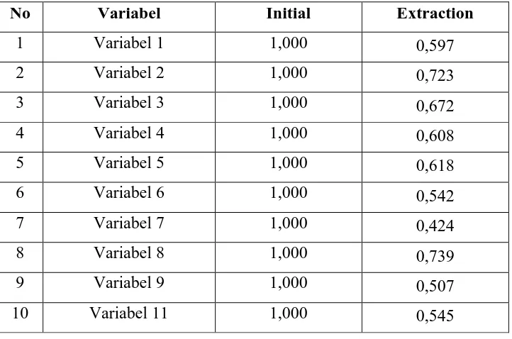 Tabel 3.11 Total Variance Explained 