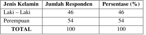 Tabel 2. Data Jenis Kelamin Responden 