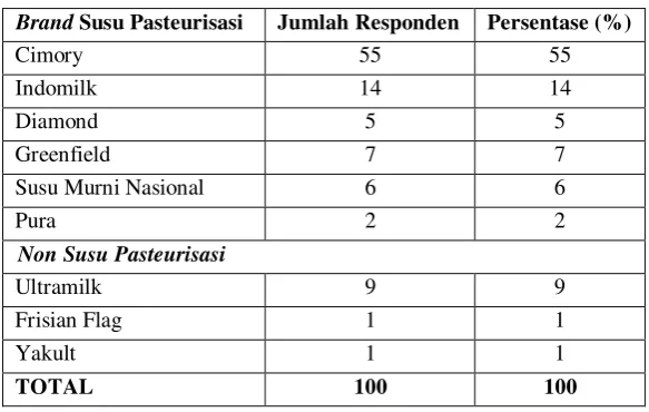 Tabel 9. Data Top of Mind Responden 