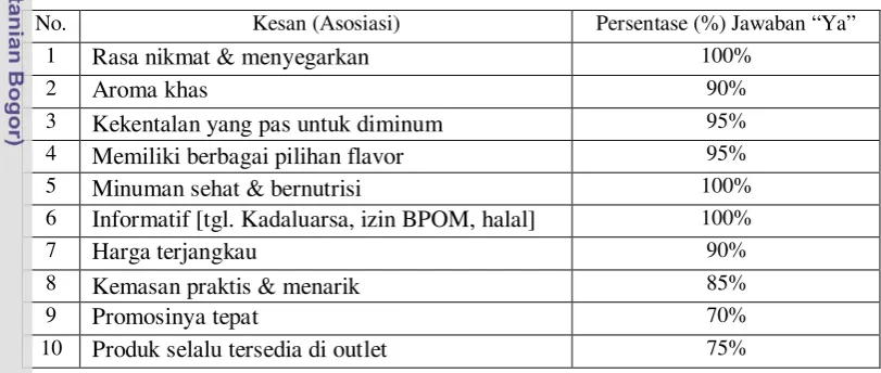 Tabel 19. Ringkasan Hasil Uji Cochran Terhadap 10 Kesan Susu Pasteurisasi Cimory 