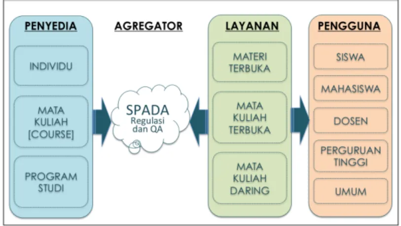 Gambar  di  atas  menjelaskan  bahwa  SPADA  Indonesia  berperan  sebagai  wadah,  aggregator  sekaligus  sebagai  regulator  dan  penjamin  mutu