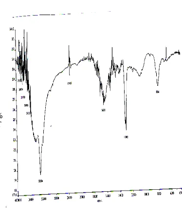 Gambar 22. Spektrum inframerah sisplatin