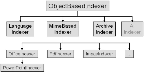 Figure 3 and Figure 4 explain the hierarchies of the indexers more in detail.  Of course, these hierarchies are extensible with other indexers