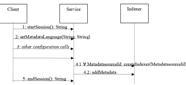 Figure 5: Interacting with an Automatic Indexing Service 