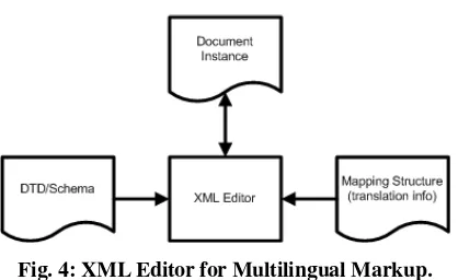 Fig. 4: XML Editor for Multilingual Markup. 