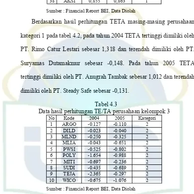 Tabel 4.3 Data hasil perhitungan TE/TA perusahaan kelompok 3 