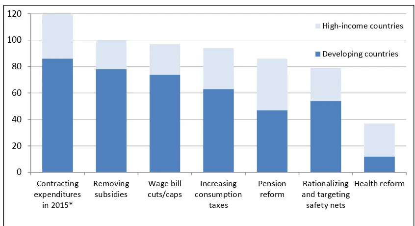 Figure 4.     Main adjustment measures in 174 countries, 2010-13 (by policy option) 