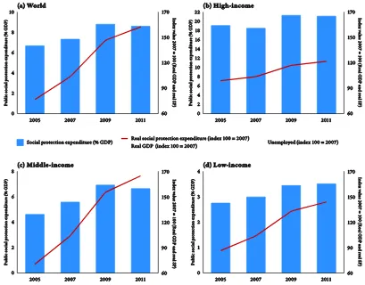 Figure 5.  Public social expenditure as a percentage of GDP, real GDP and real social protection expenditure (index 100=2007): (a) world; (b) high-income countries; (c) middle-income countries; (d) low-income countries 