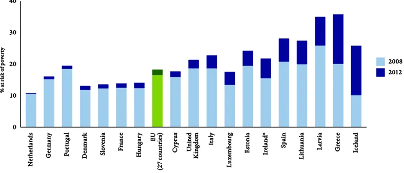 Figure 9.  Increase in the proportion of the population at risk of poverty in 18 European countries between 2008 and 2012 