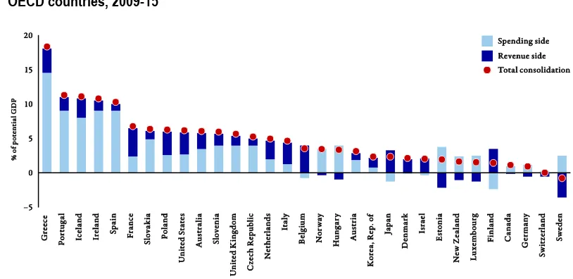 Figure 10.  Distribution of expenditure-based versus revenue-based fiscal consolidation plans in 30 OECD countries, 2009-15 