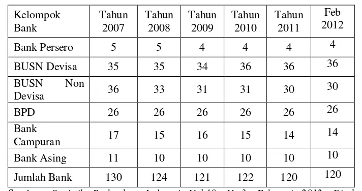 Tabel 1.Perkembangan jumlah bank 