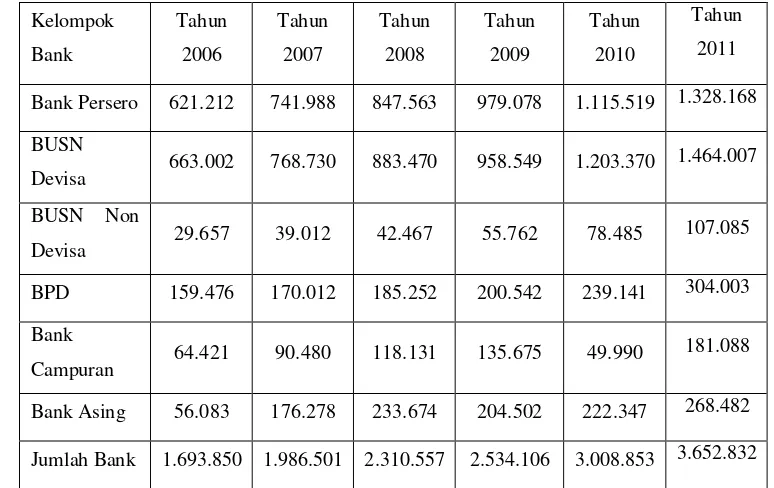 Tabel 2.Perkembangan aset bank umum( miliar rupiah) 