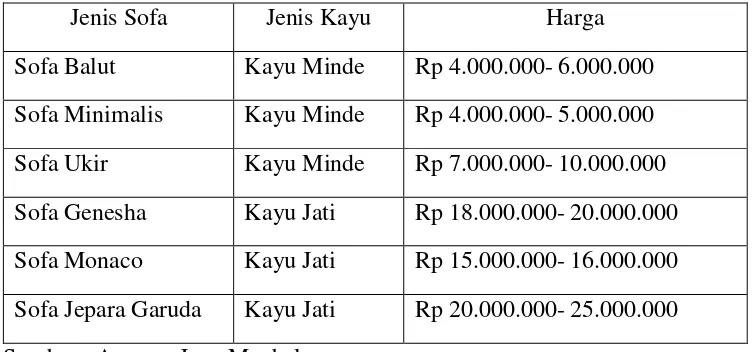 Tabel 4.1 Jenis dan Harga Sofa Pada Anggun Jaya Meubel 