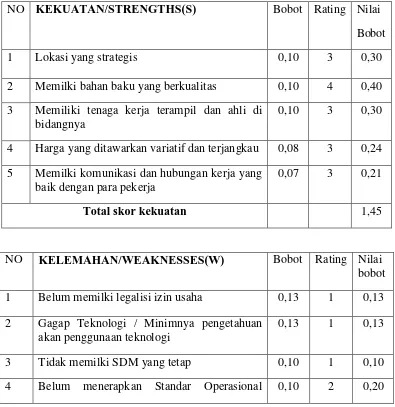 Tabel 4.2 Matriks IFAS Anggun Jaya Meubel 