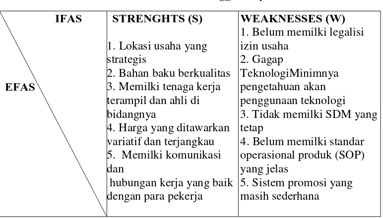 Tabel 4.4 Matriks SWOT Anggun Jaya Meubel 