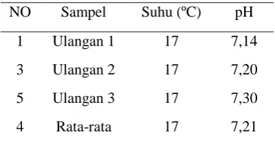 Tabel 6 Suhu dan pH pada mata air “Sumber Lanang” 