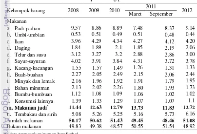 Tabel 1  Persentase pengeluaran rata-rata per kapita dalam sebulan penduduk Indonesia menurut kelompok barang pada tahun 2008-2012 