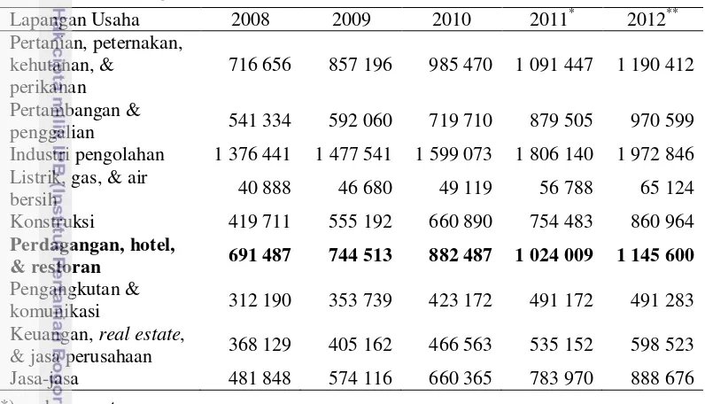 Tabel 2  Produk Domestik Bruto (PDB) atas dasar harga berlaku menurut  lapangan usaha (miliar rupiah) tahun 2008-2012 
