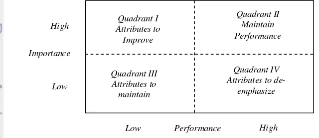Gambar 6  Importance Performance Matrix 