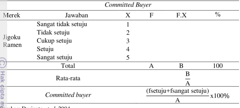 Tabel 17  Perhitungan analisis committed buyer 