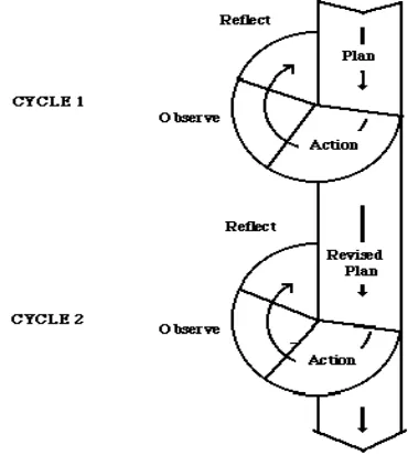 Gambar 3.1 Model Kemmis dan Mc. Taggart (Sumber : Wiriaatmadja, 2008, hlm. 66) 