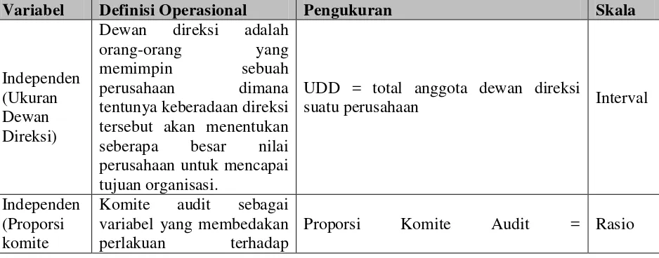 Tabel 3.1 Definisi Operasional dan Pengukuran Variabel Penelitian 