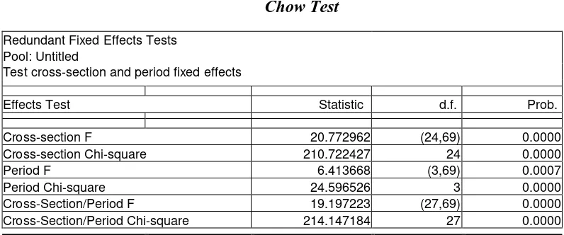Tabel 4.5 Chow Test 